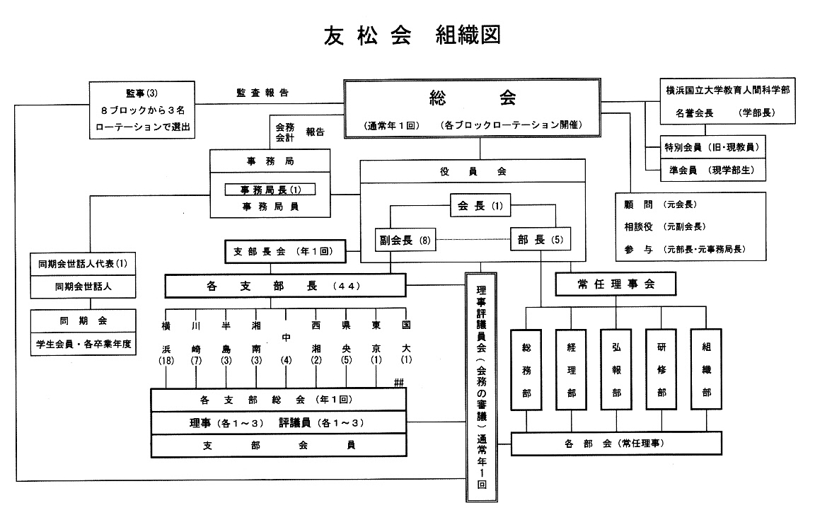 友松会組織図